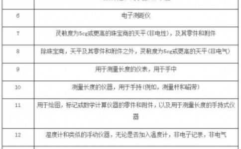 貿易戰再升級 美加征2000億關稅涉及多項儀器儀表