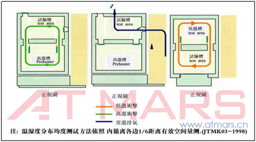 三箱式冷熱沖擊試驗箱工作原理_星拓環境試驗設備有限公司