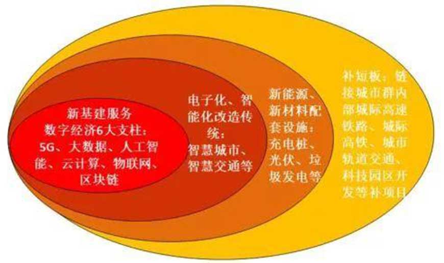 新基建藍圖 星拓行業資訊