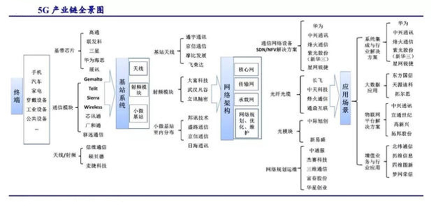 5G產業鏈全景圖-星拓行業資訊