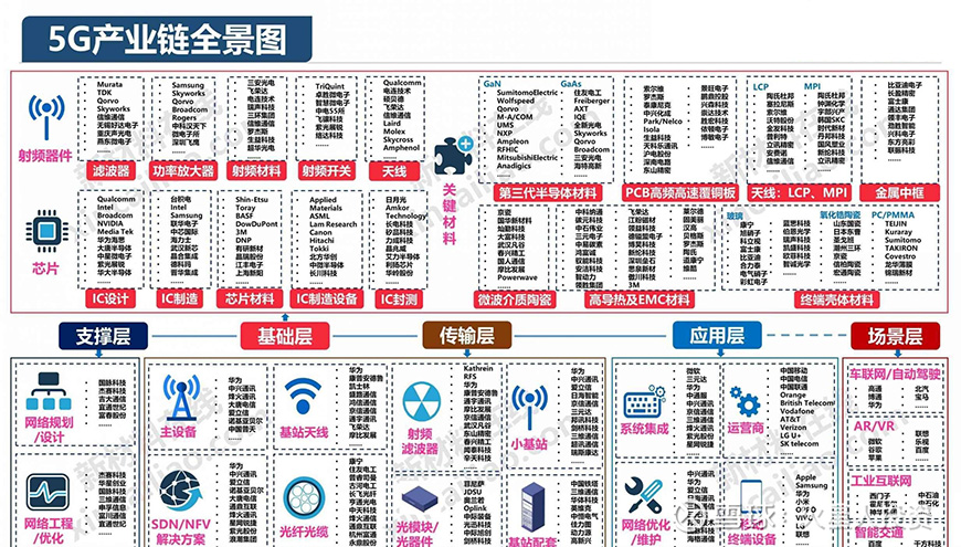 5G產業鏈全景圖-星拓行業資訊中心